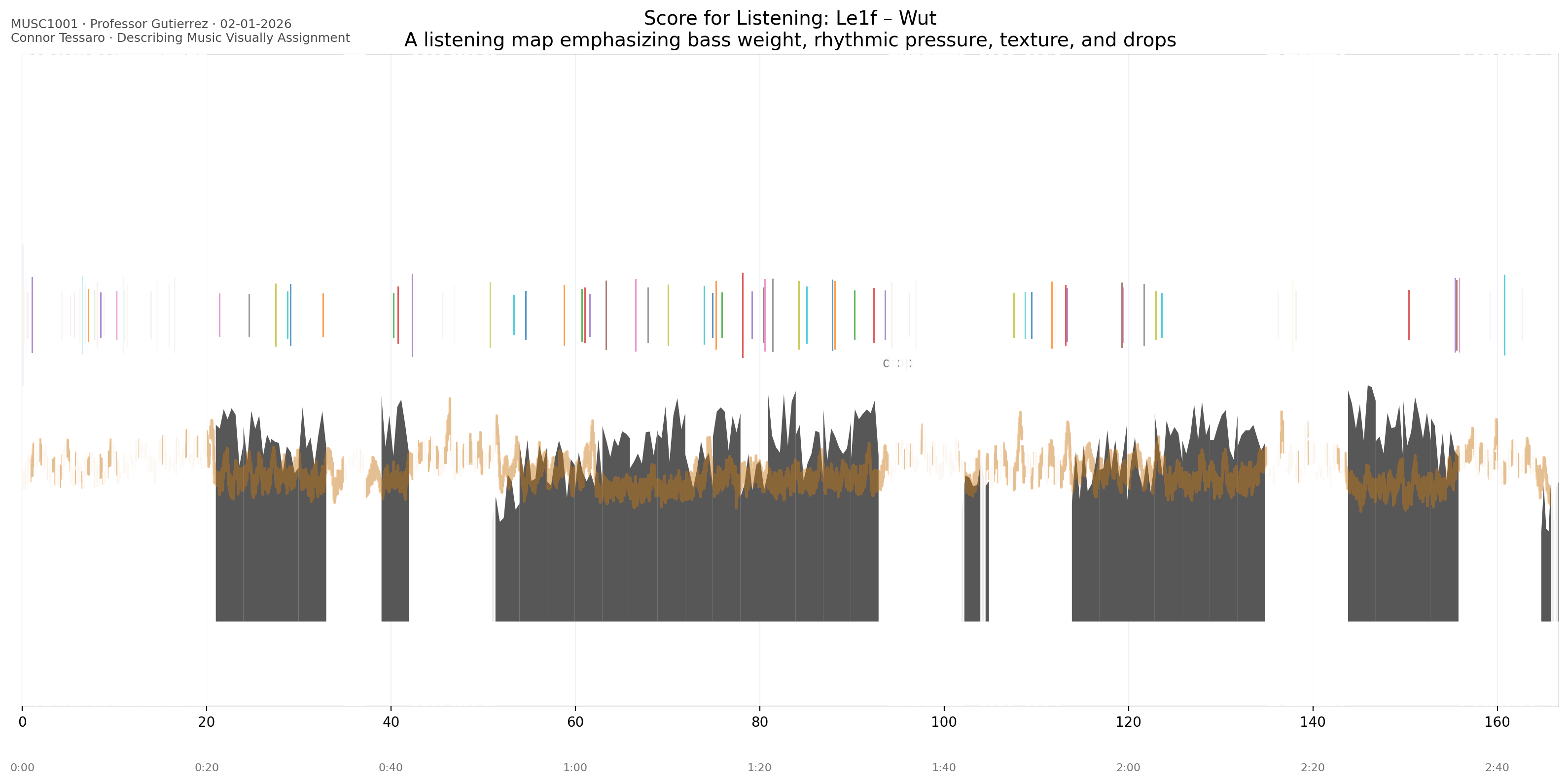 Connor’s visual listening score for Le1f’s Wut, showing its musical structure